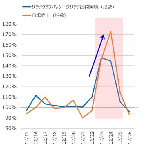 出荷実績と市場売上のグラフ