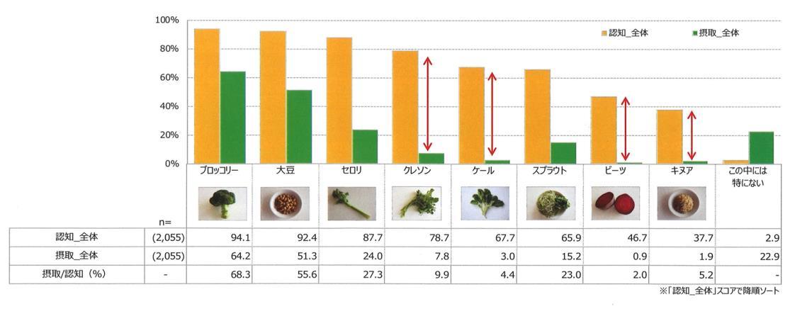 高栄養価野菜の認知・摂取状況図