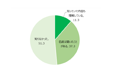 知っていて内容も理解している 11.3% 名前は聞いたことがある 37.3% 知らなかった 51.3%
