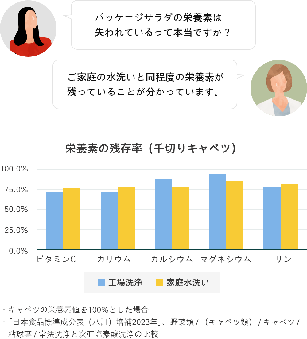 栄養素の残存率（千切りキャベツ）