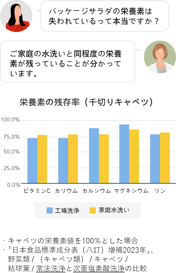 栄養素の残存率（千切りキャベツ）